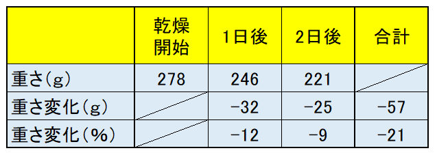 干物の重さの変化表