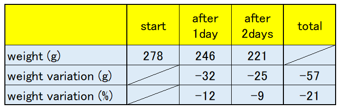 weight table