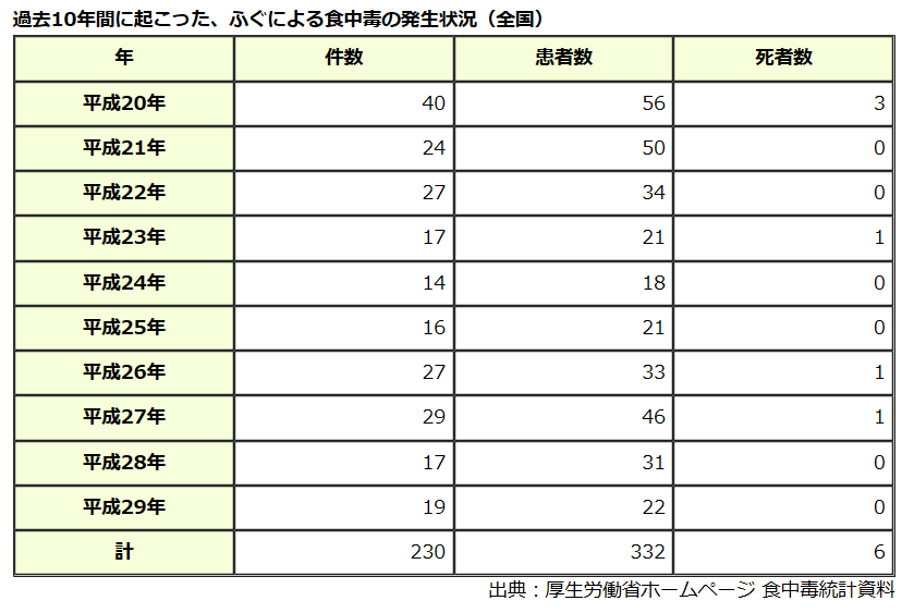 発生件数の表