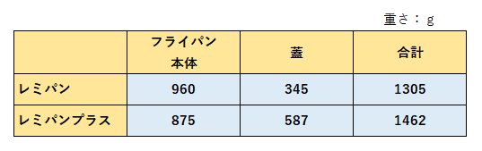 レミパン　重さの違い