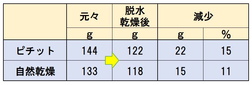 ピチット干物水分の減少量