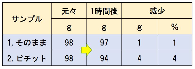 ピチットのマグロ重さの変化