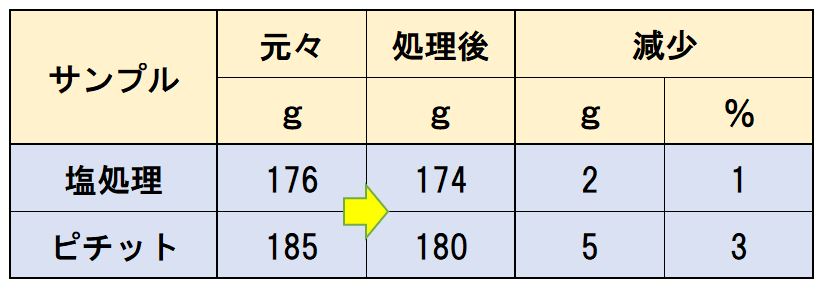 重さの変化