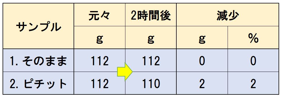 ピチットシート処理サーモントラウト柵の重さ変化