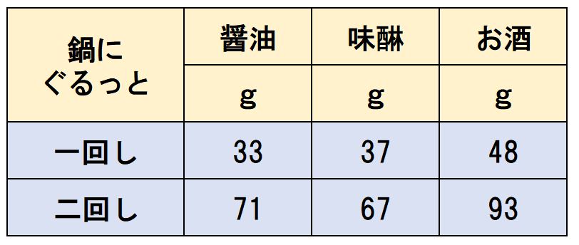 調味料を鍋に一回し加えた分量