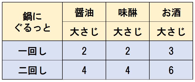 調味料を鍋に一回し加えた分量