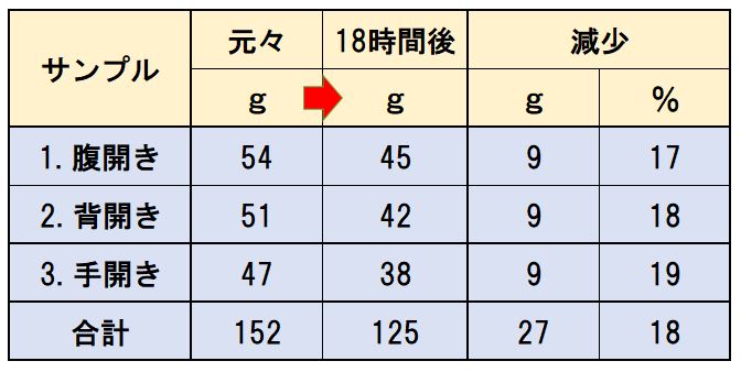 ピチットでイワシの一夜干し　重さの変化