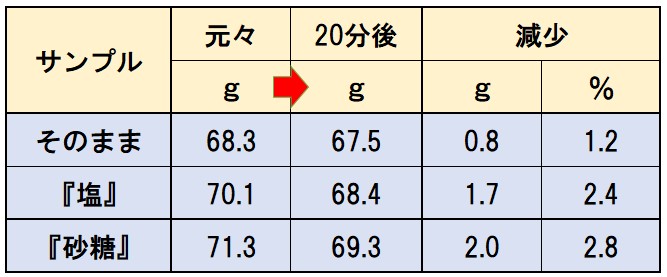 マグロの砂糖締め 重さの変化