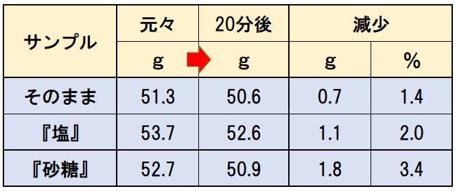 サーモンの砂糖締め 重さの変化