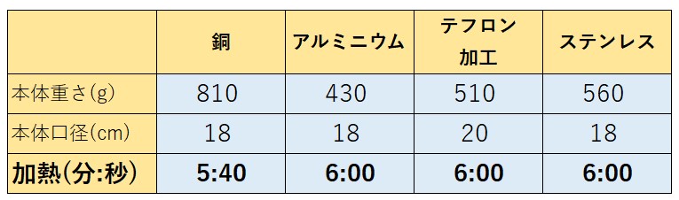 銅・アルミ・ステンレス・テフロン加工鍋 熱の伝わりやすさ 実験結果