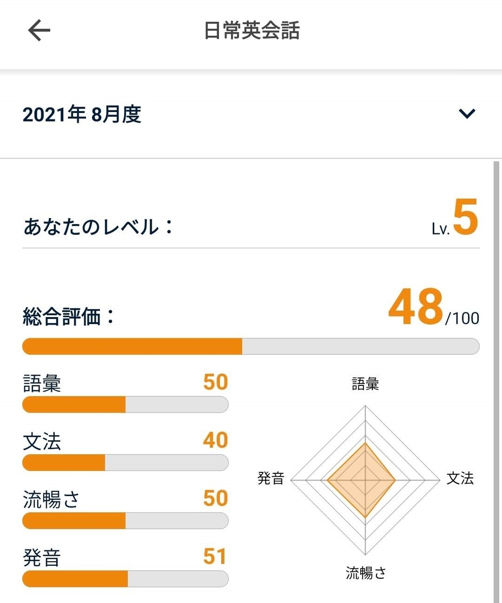 ネイティブキャンプマンスリースピーキングテスト結果