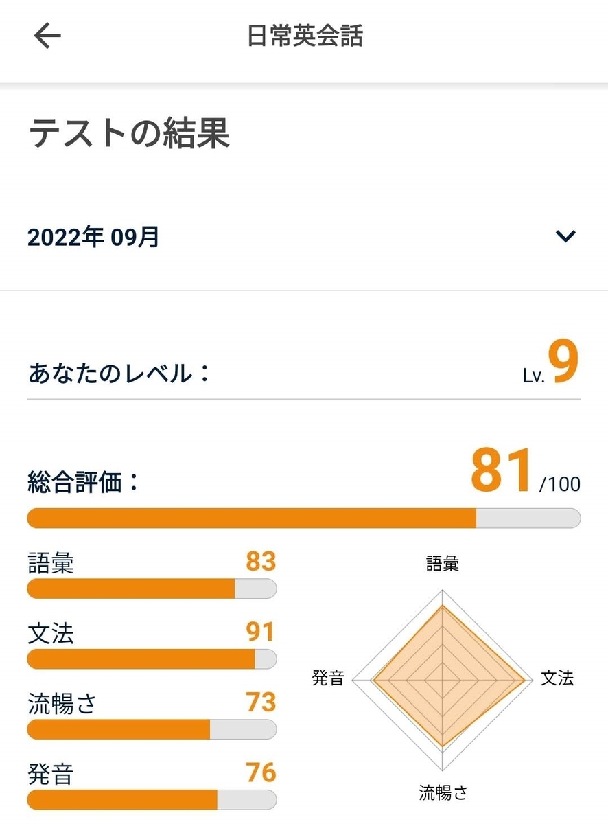 ネイティブキャンプマンスリースピーキングテスト結果