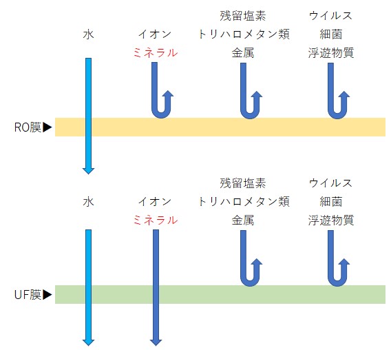 RO膜とUF膜の違い特徴使い分け