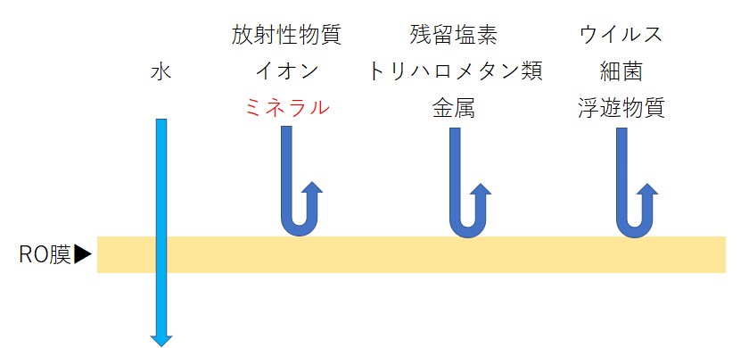 RO水 RO膜の安全性のイメージ 不純物や汚染物質の除去