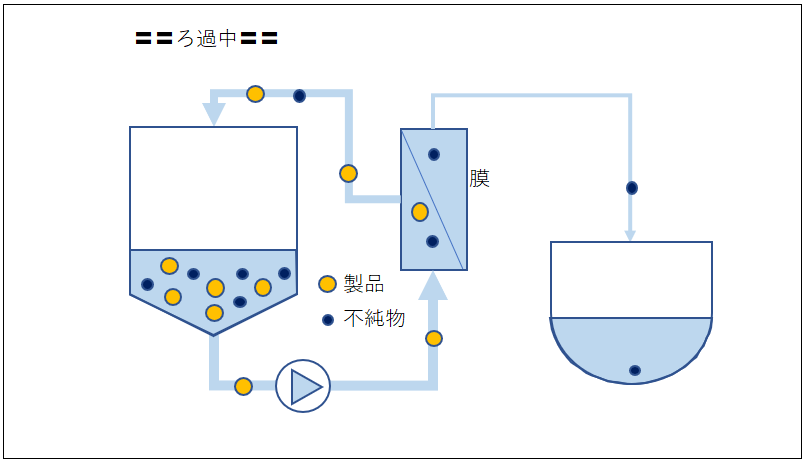 ダイヤフィルトレーション 絵 図解 イメージ