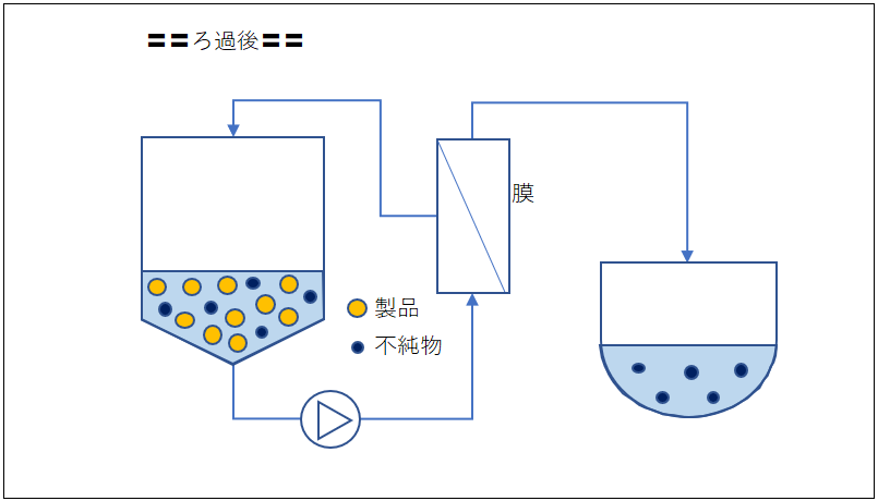 ダイヤフィルトレーション 絵 図解 イメージ